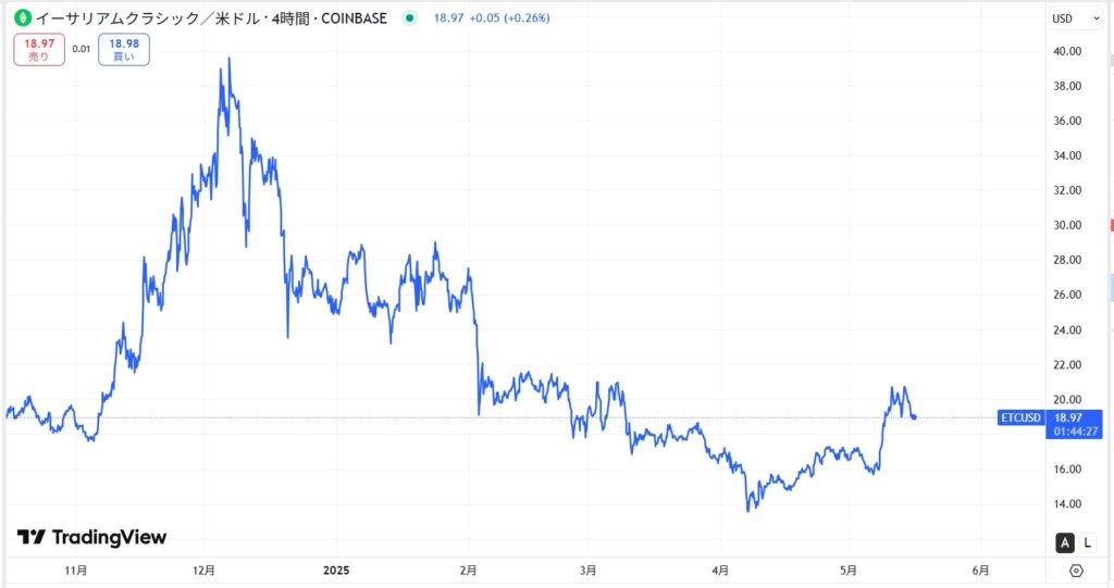 直近の価格動向