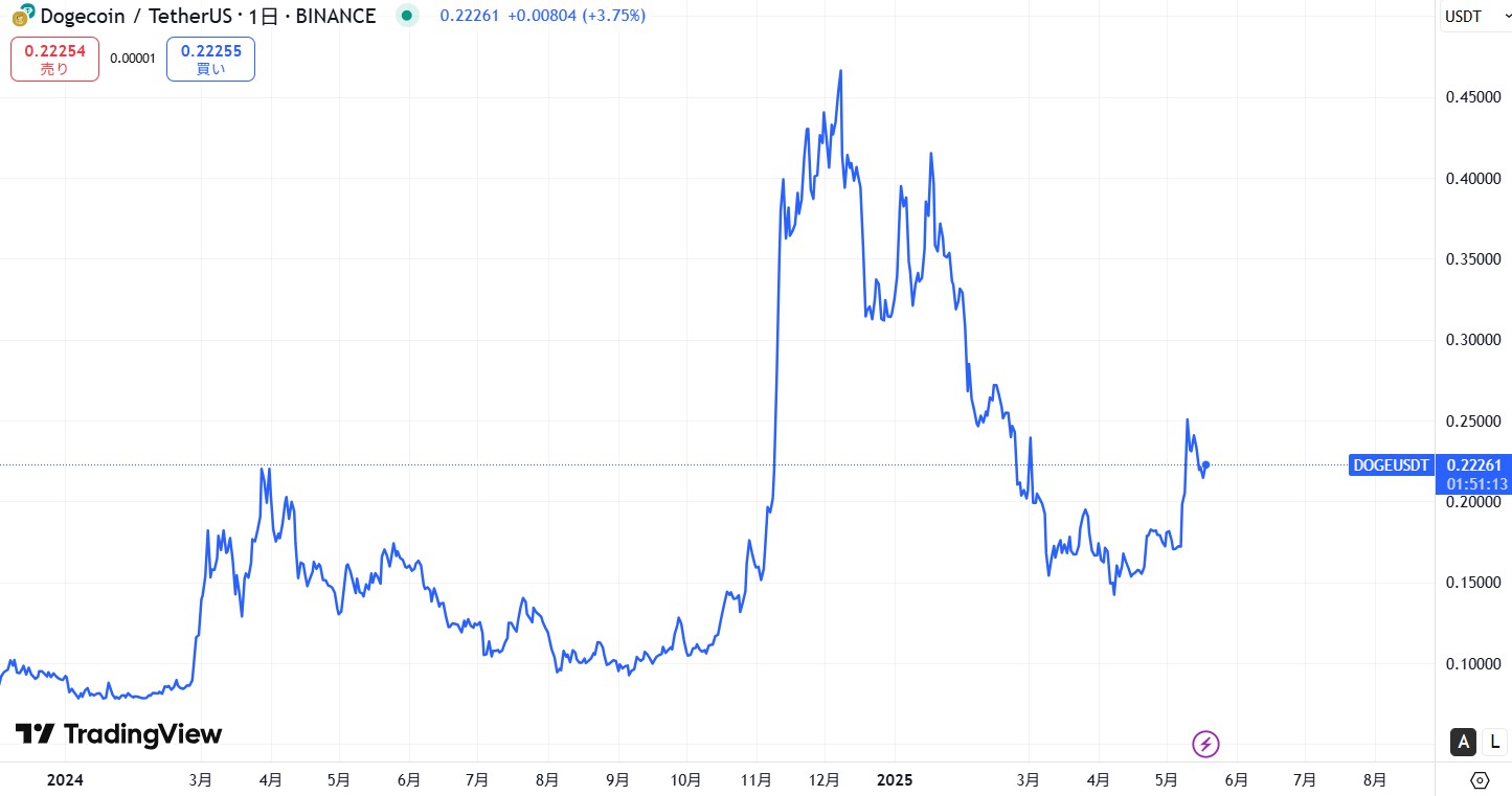 直近の価格動向