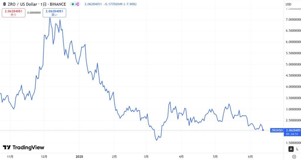 LayerZero(レイヤーゼロ/仮想通貨ZRO)の価格動向