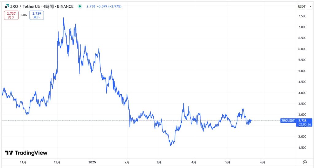 直近価格動向