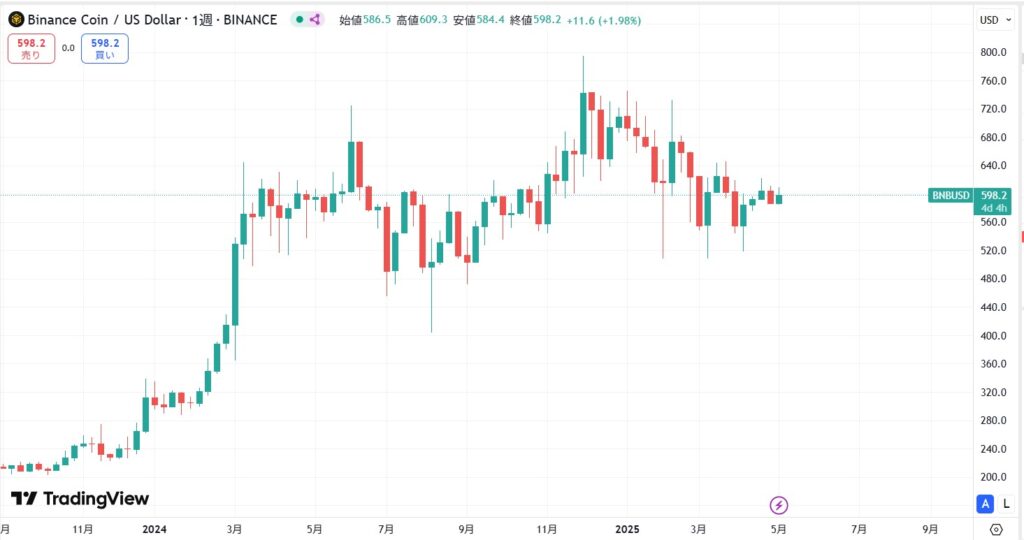 短期的な価格動向