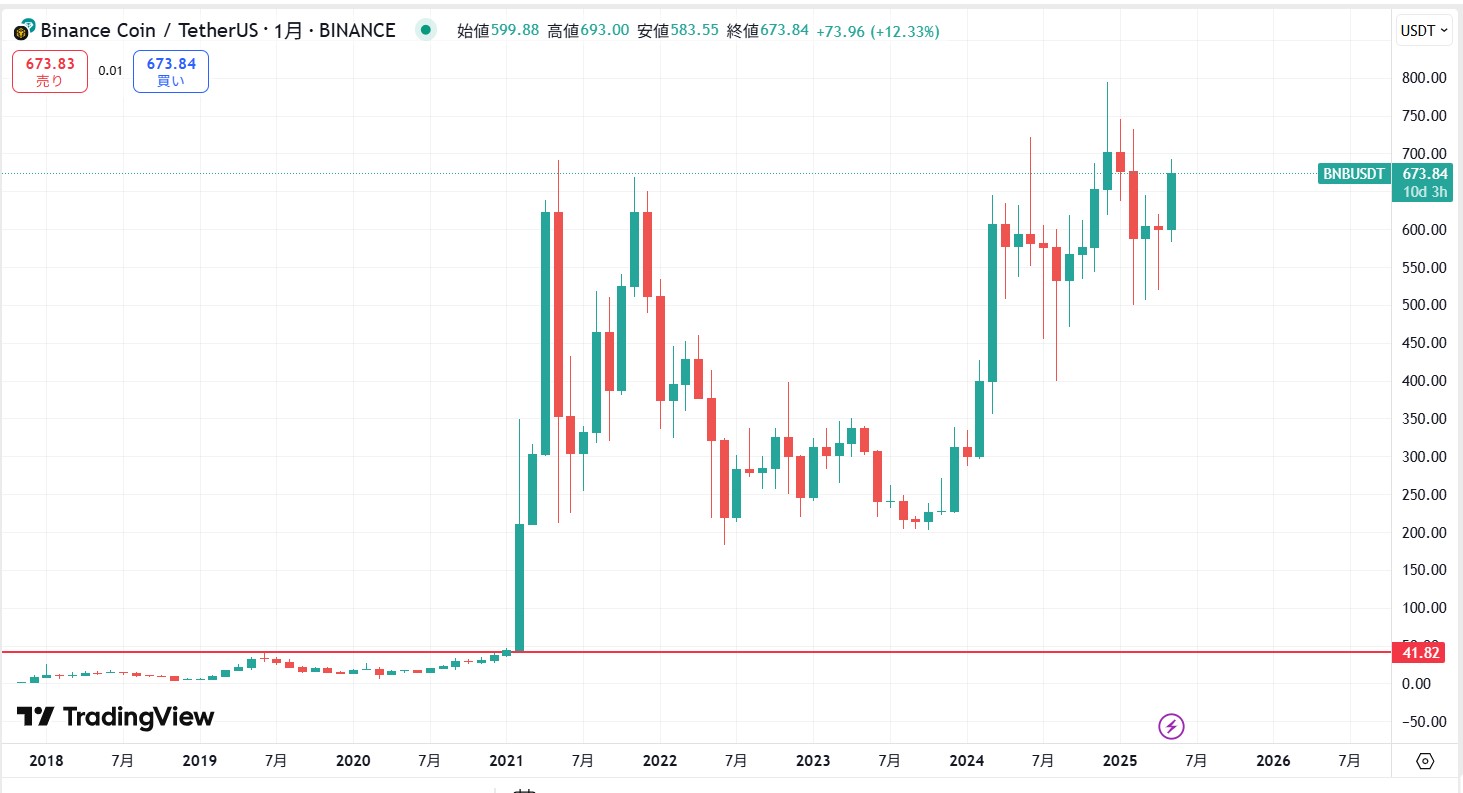 長期的な価格動向