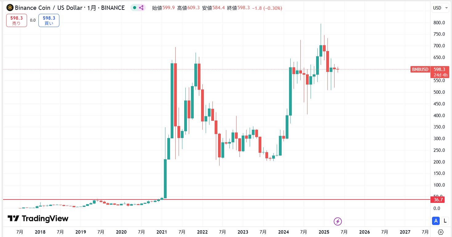 長期的な価格動向