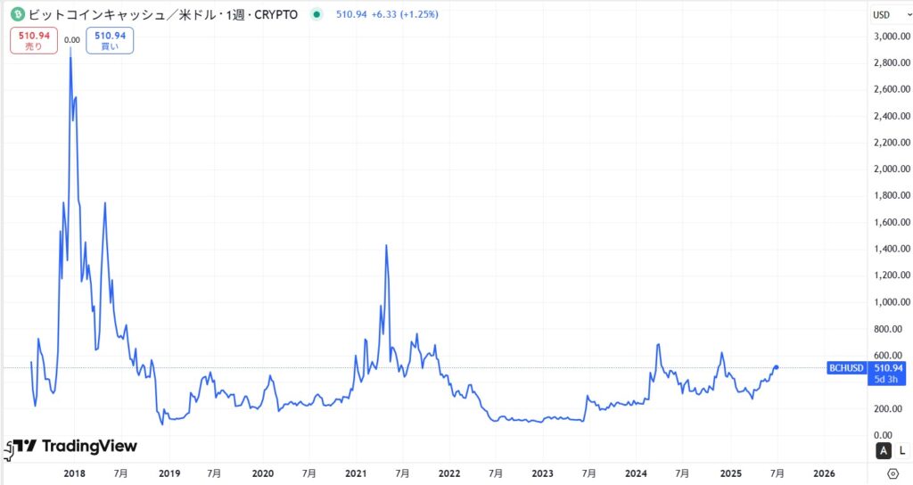 2018年から現在まで（7年間）の価格動向