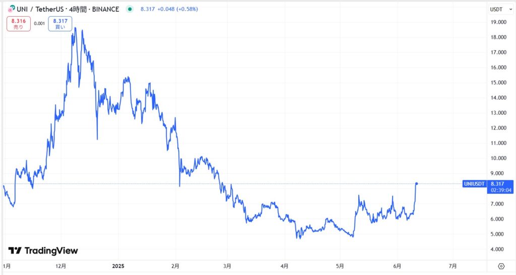 2022年～現在までの価格動向