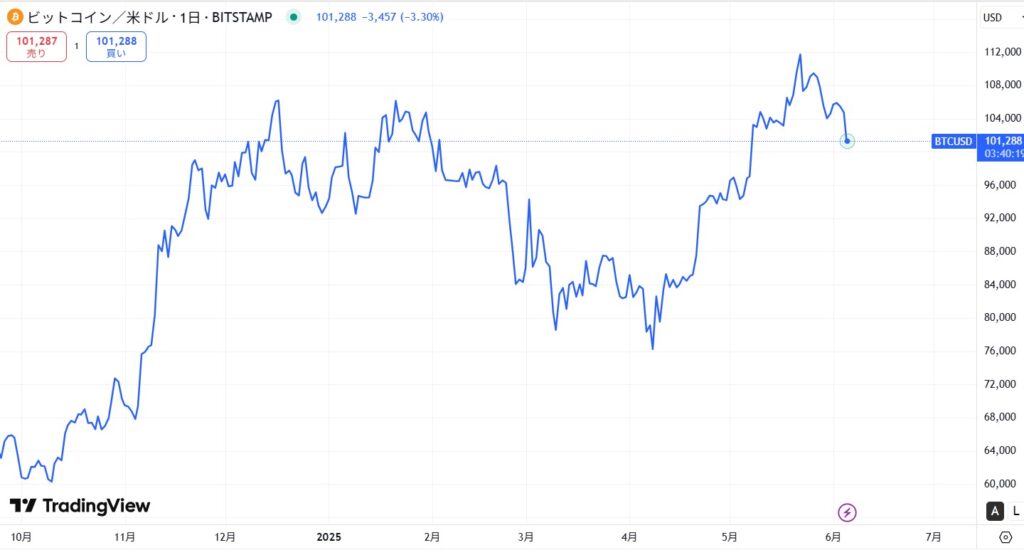 ビットコイン下落チャート