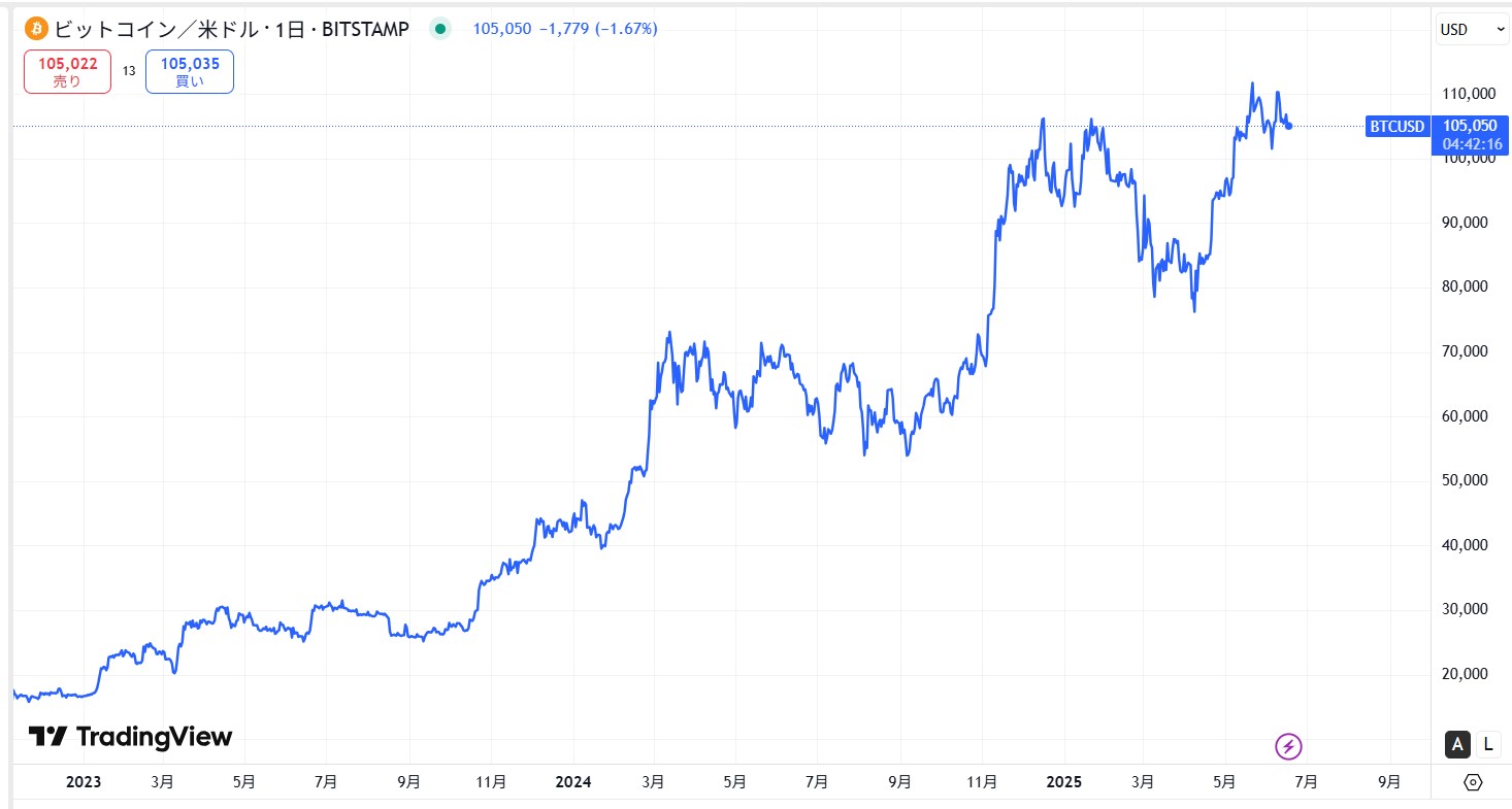 2025年6月時点のビットコイン(BTC)の価格動向
