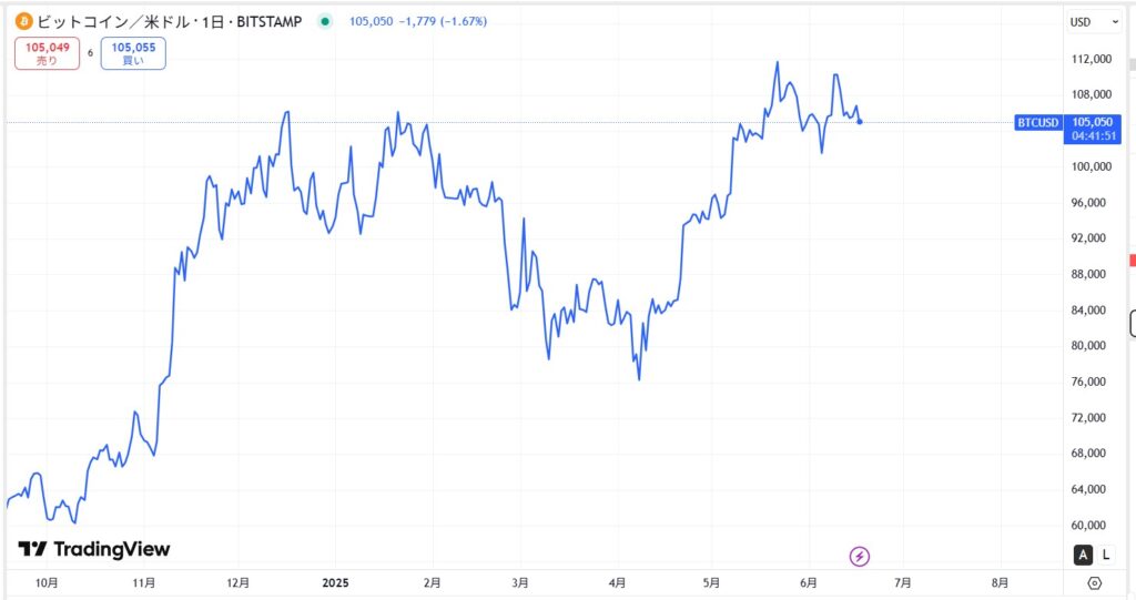 2025年6月時点のビットコイン(BTC)の価格動向