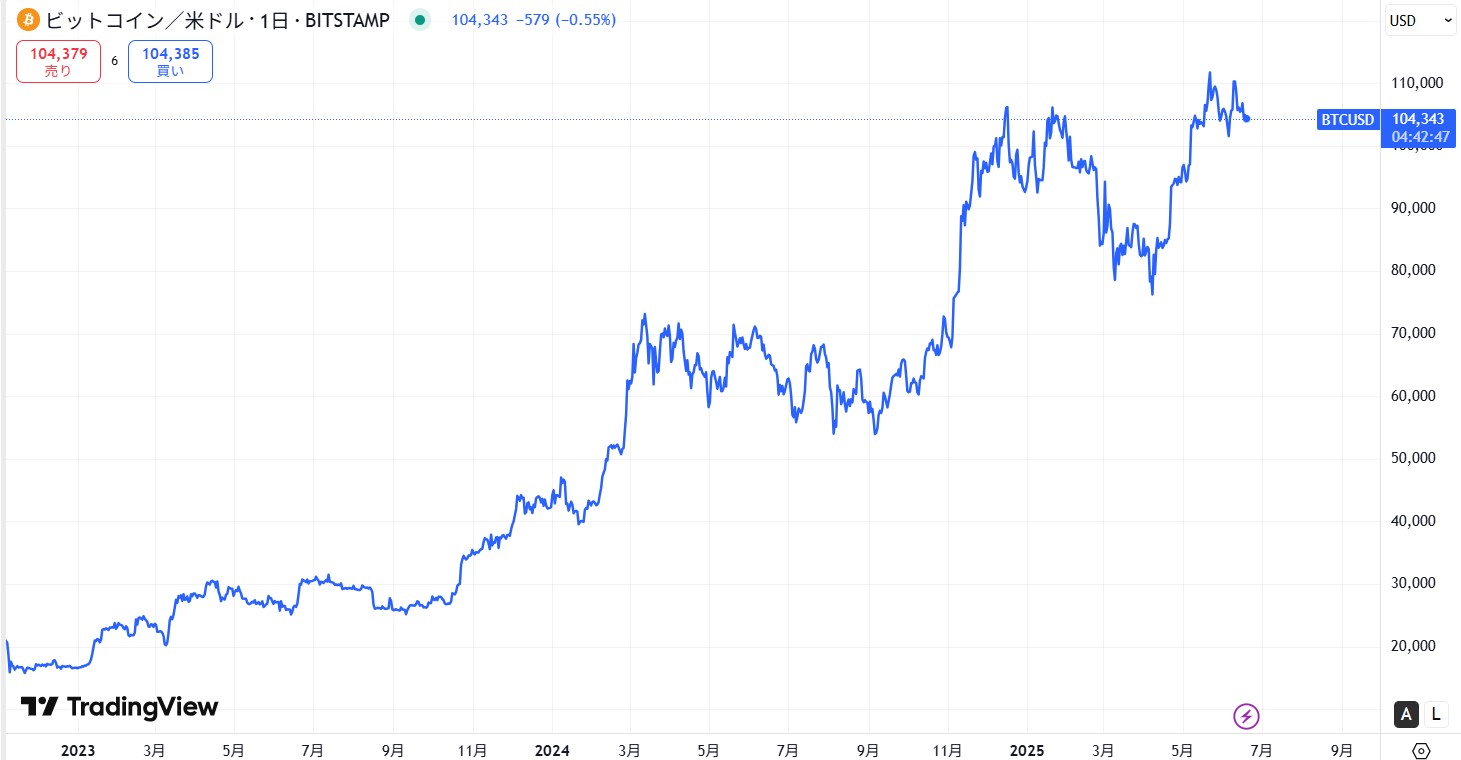 2025年6月時点のビットコイン(BTC)の価格動向