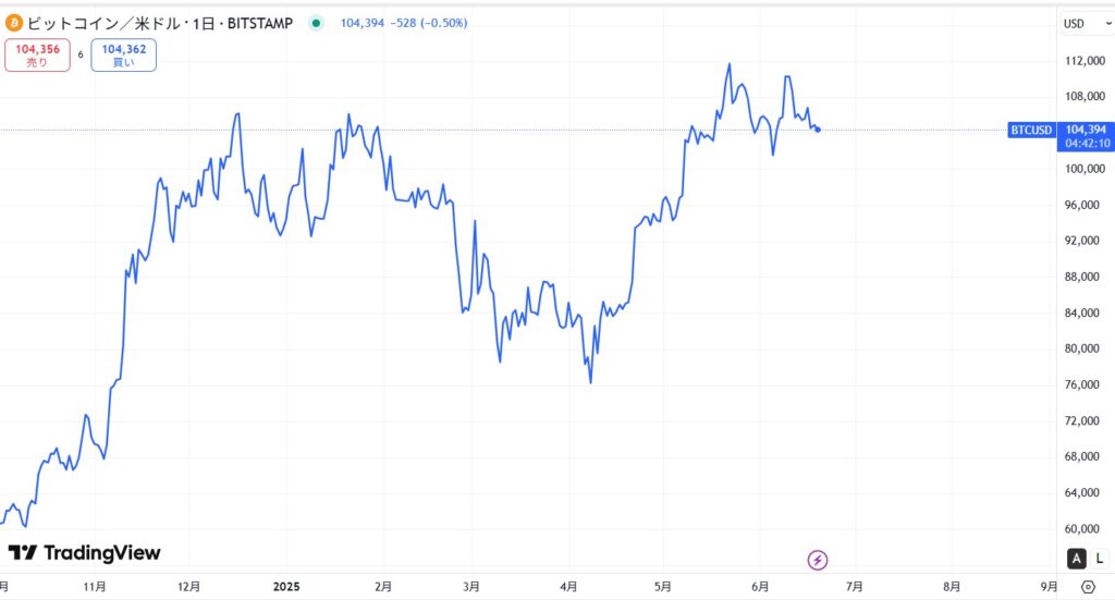 2025年6月時点のビットコイン(BTC)の価格動向