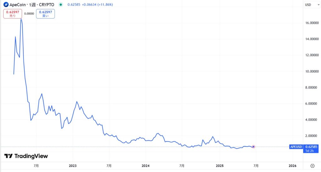 APE(ApeCoin)の価格動向