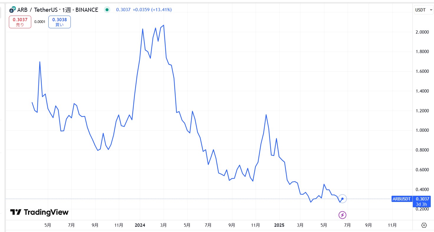 仮想通貨アービトラム(Arbitrum)の価格動向