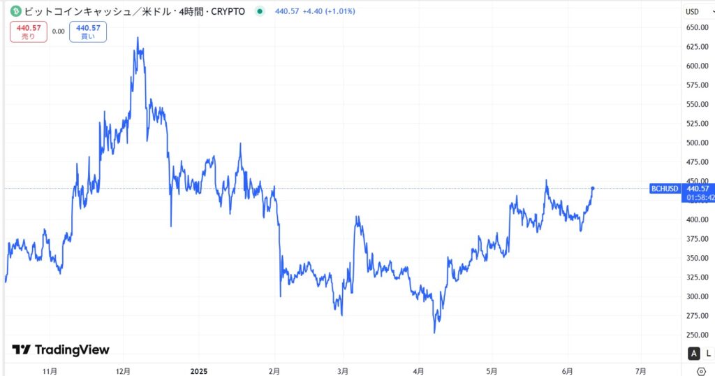 BCH価格動向
