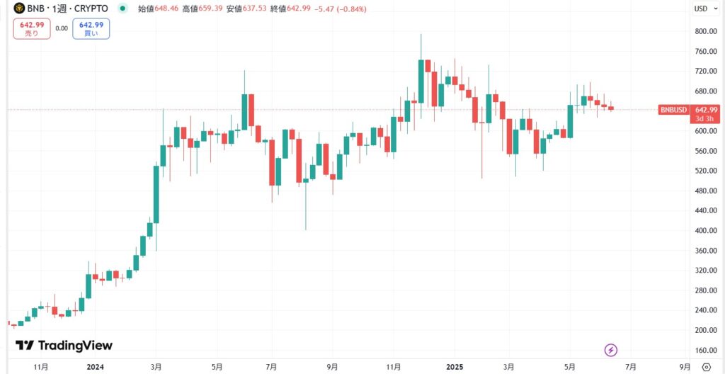 BNB直近価格動向