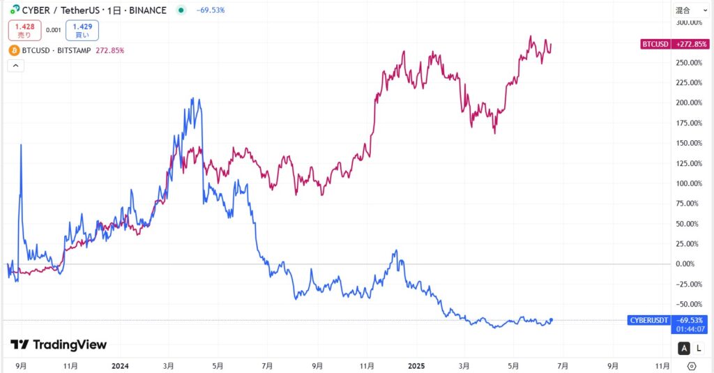 価格変動が読みにくい