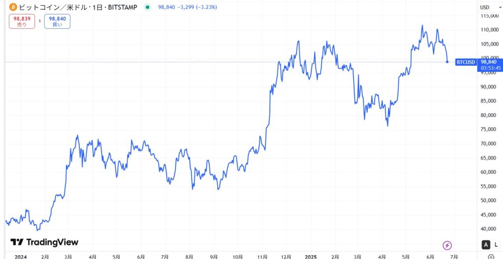 BTC価格動向
