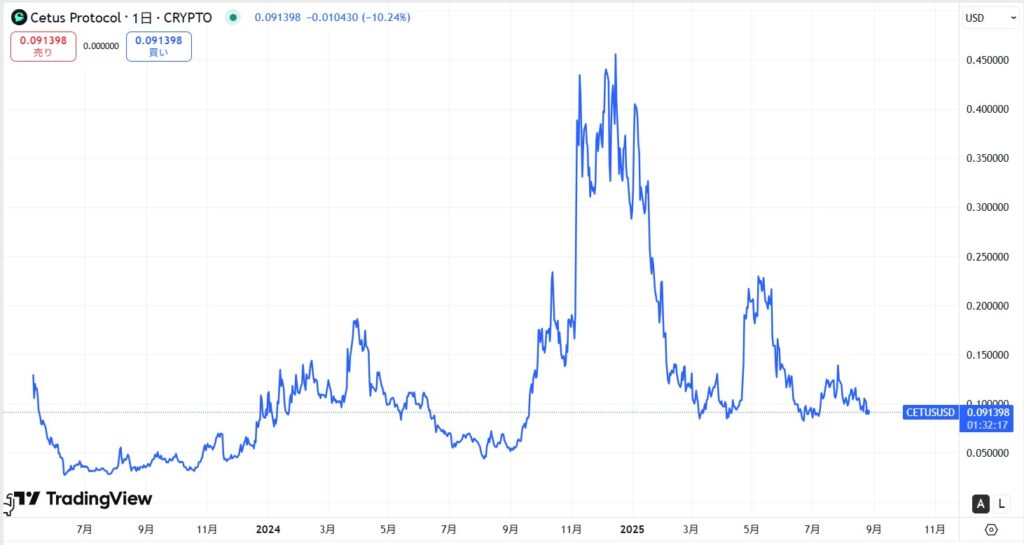 仮想通貨CETUSの価格動向