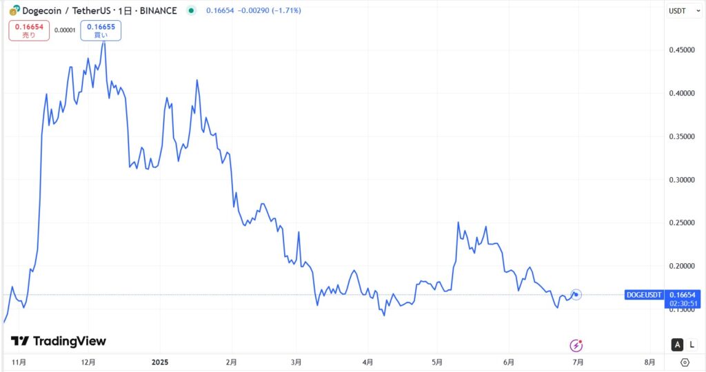 DOGE価格動向