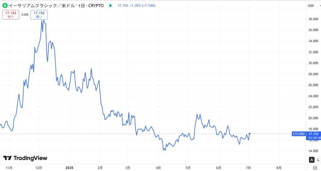 ETC直近価格動向