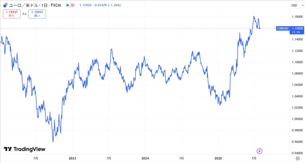 EURUSD