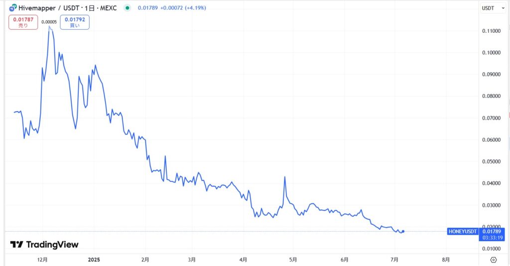 Hivemapper(ハイブマッパー)の通貨$HONEYの価格動向