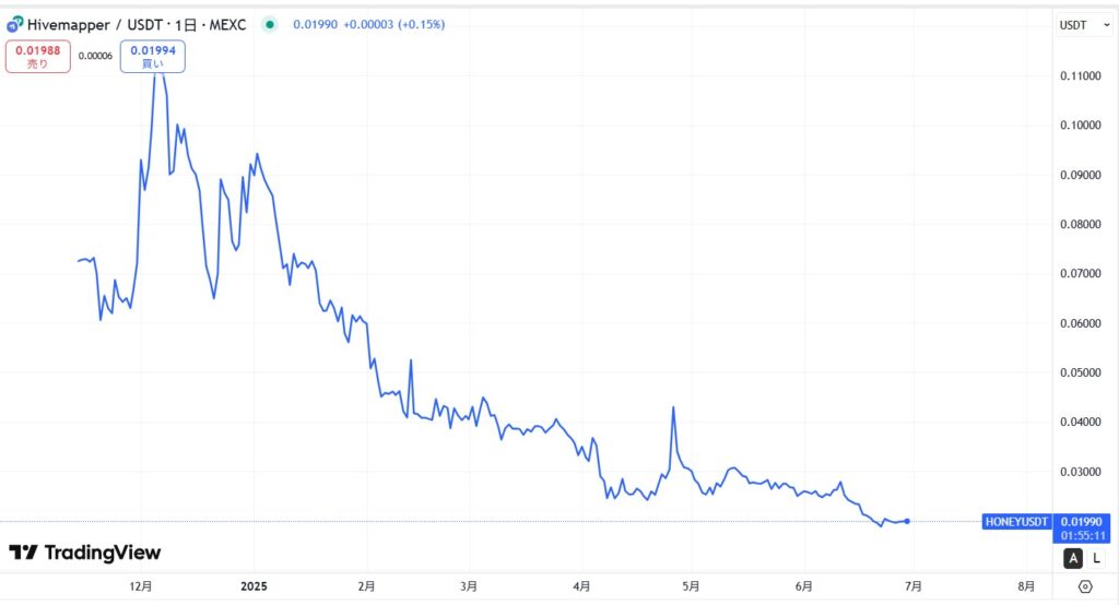 Hivemapper(ハイブマッパー)の通貨$HONEYの価格動向