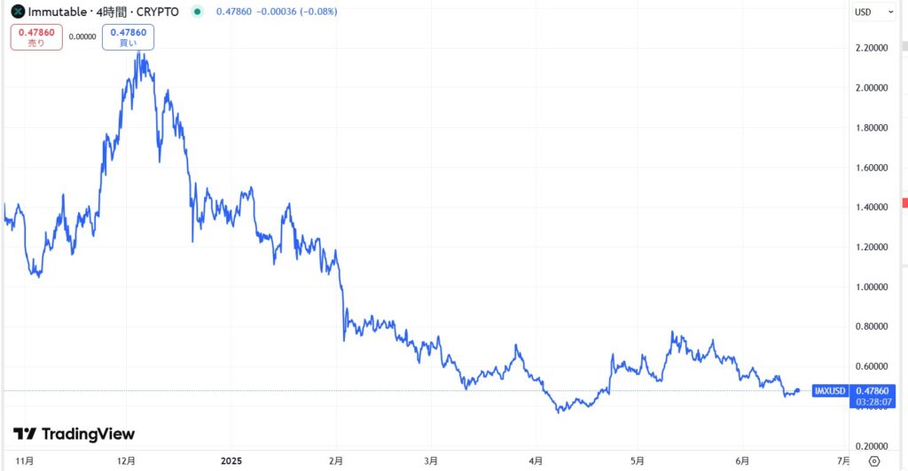 IMX(Immutable X)の価格動向