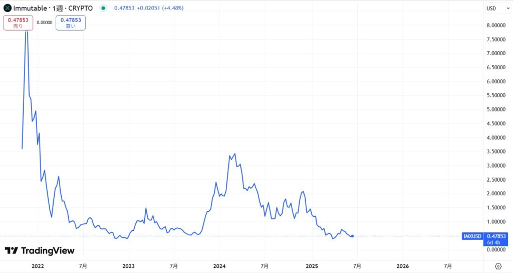 IMX(Immutable X)の価格動向