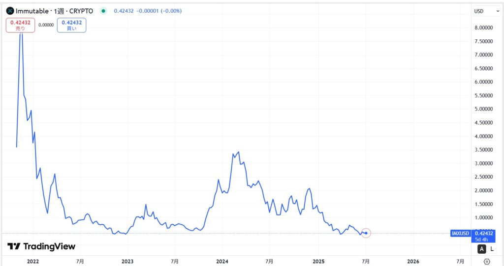 IMX(Immutable X)の価格動向