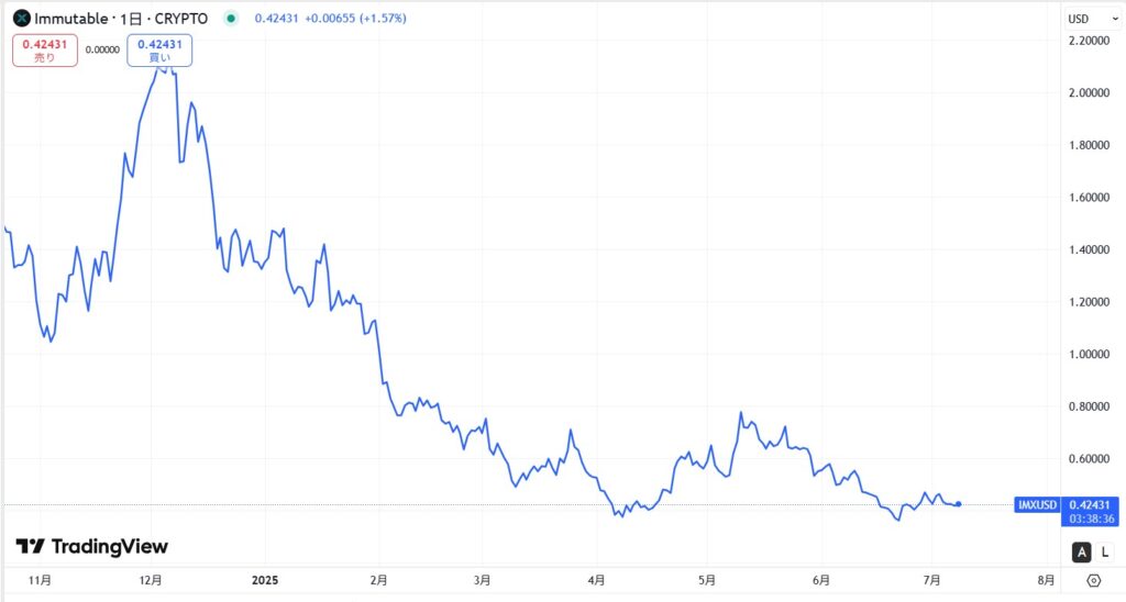 IMX(Immutable X)の価格動向