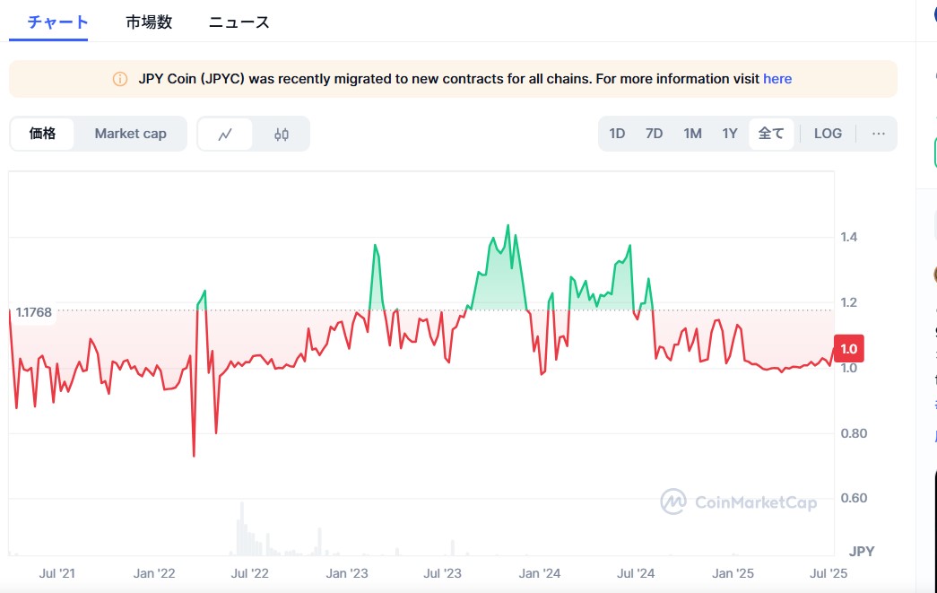 JPYCの価格動向