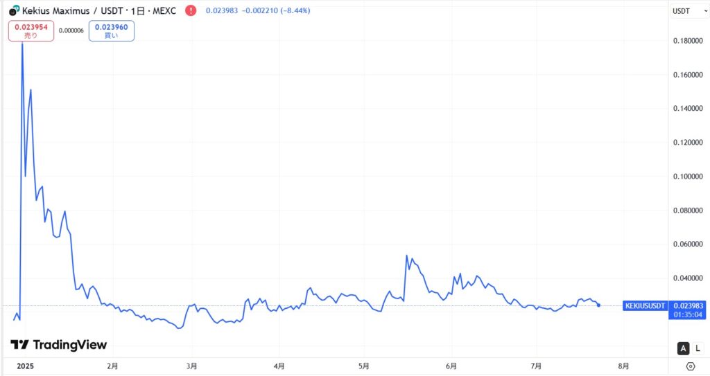 Kekius Maximus(KEKIUS)の価格動向