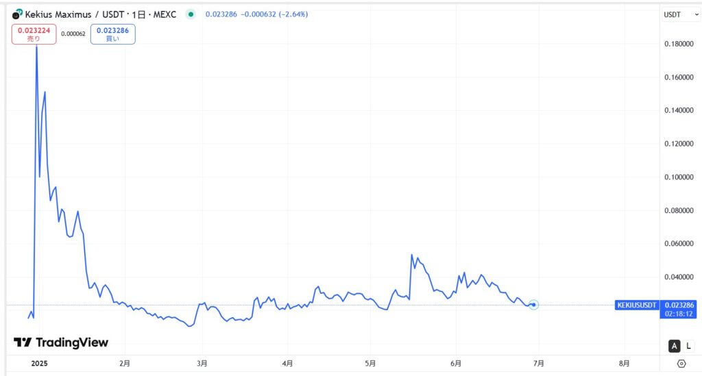 Kekius Maximus(KEKIUS)の価格動向