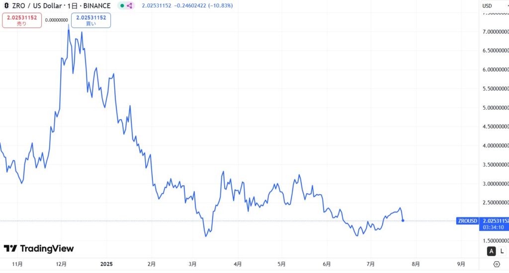 LayerZero(レイヤーゼロ/仮想通貨ZRO)の価格動向