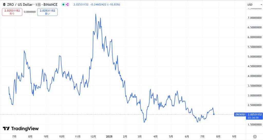LayerZero(レイヤーゼロ/仮想通貨ZRO)の価格動向