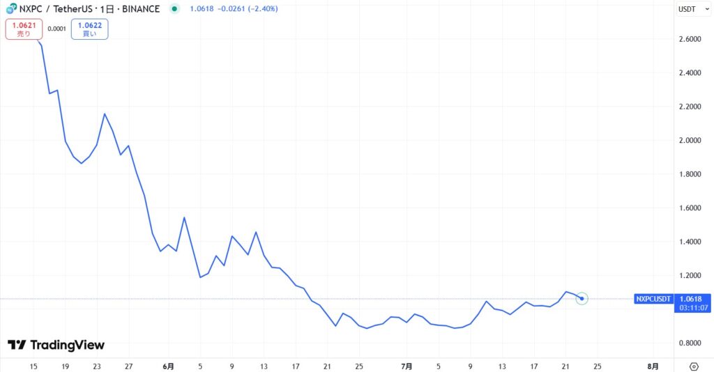 MapleStory N/仮想通貨NXPCの価格動向