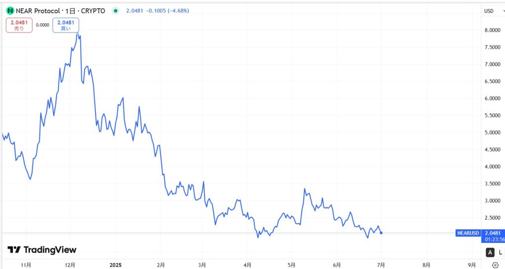 NEAR直近価格動向