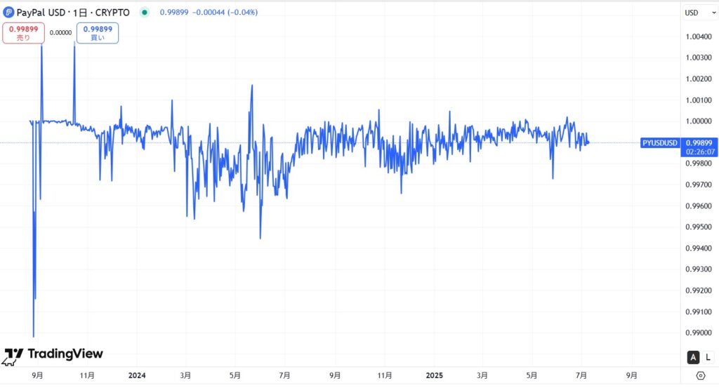 PYUSDの価格動向