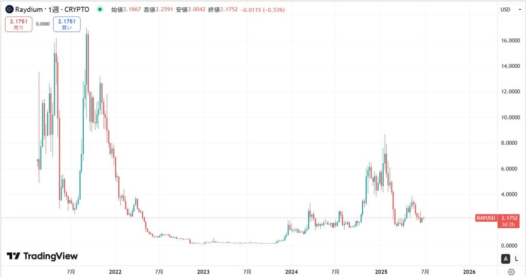 仮想通貨RAY(レイディウム/Raydium)の価格動向