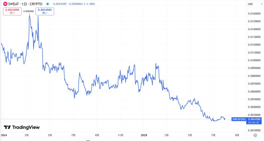 Sweatcoin(スウェットコイン)の価格動向