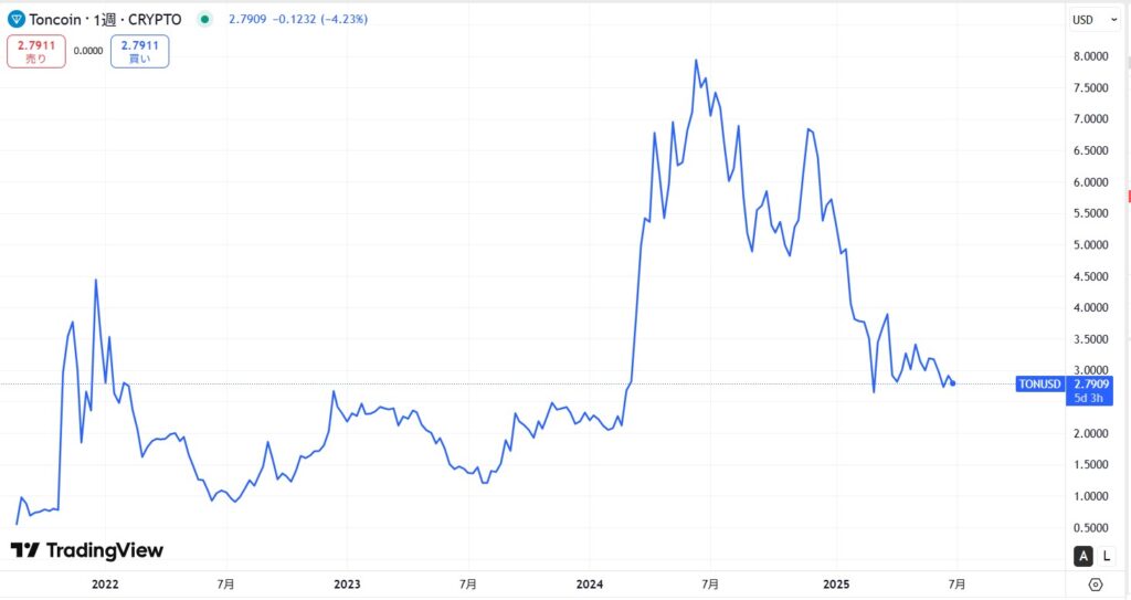 TON（Toncoin）の価格動向