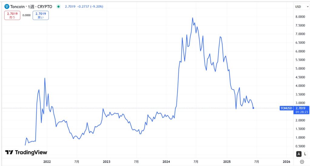TON（Toncoin）の価格動向