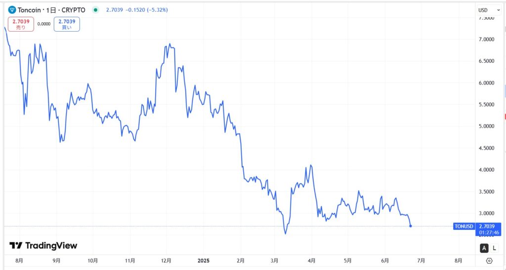 TON（Toncoin）直近の価格動向