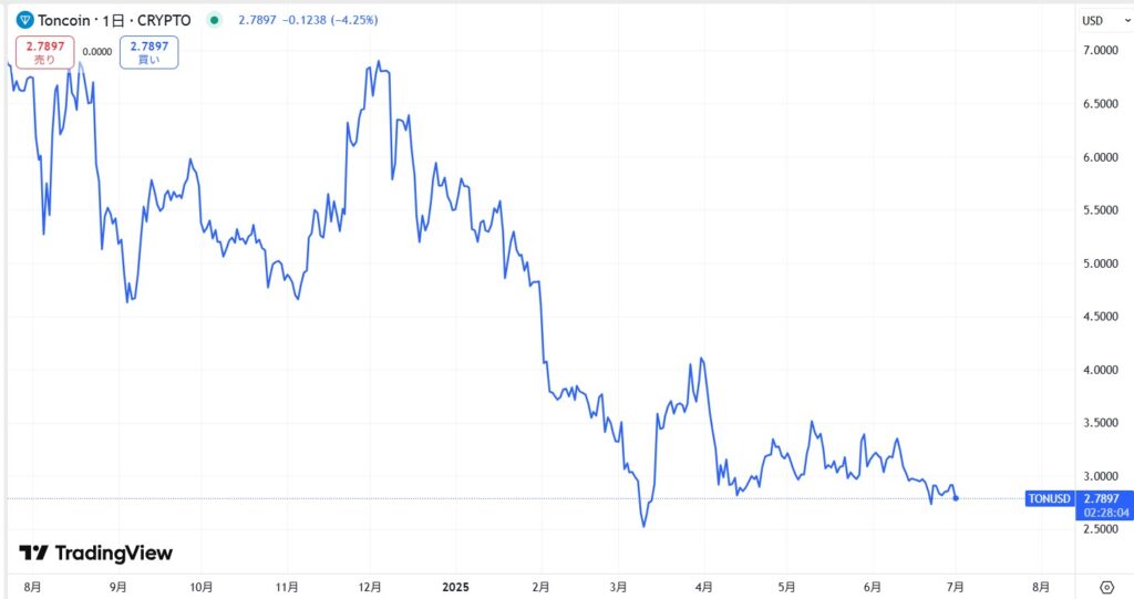 TON（Toncoin）直近の価格動向