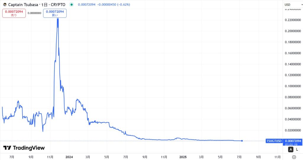 TSUGT（TSUBASA Governance Token）の価格動向