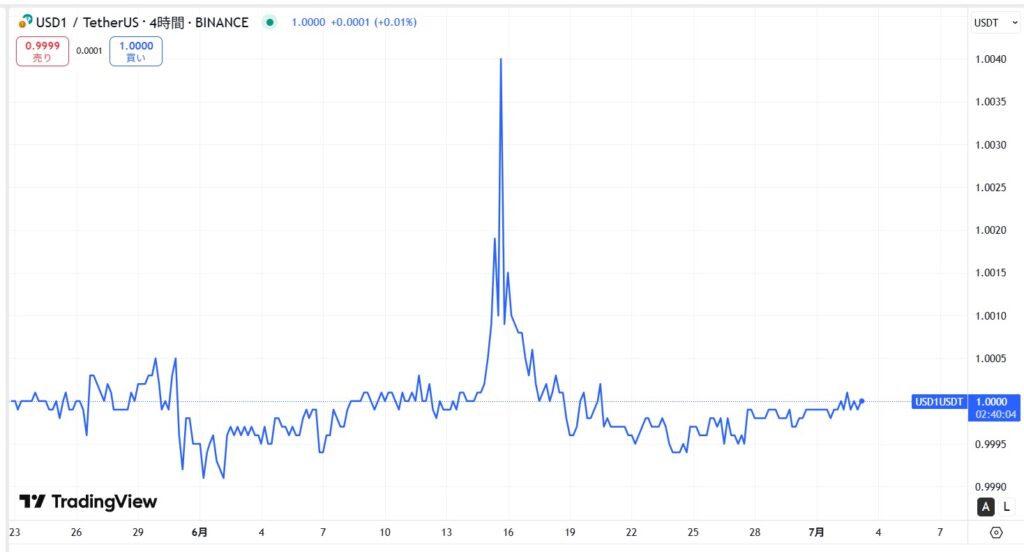 USD1の価格動向