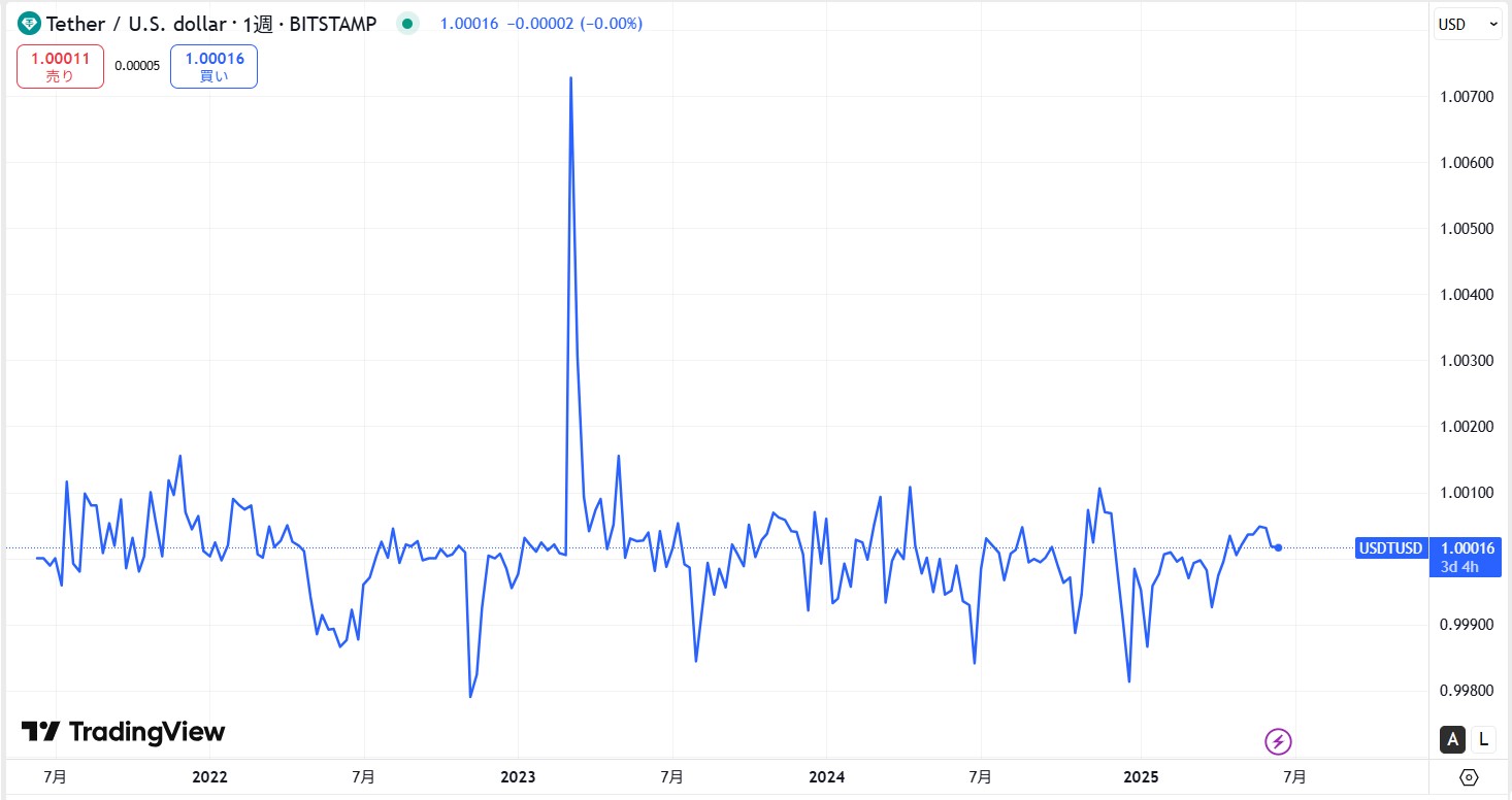 仮想通貨USDT(テザー)の価格動向