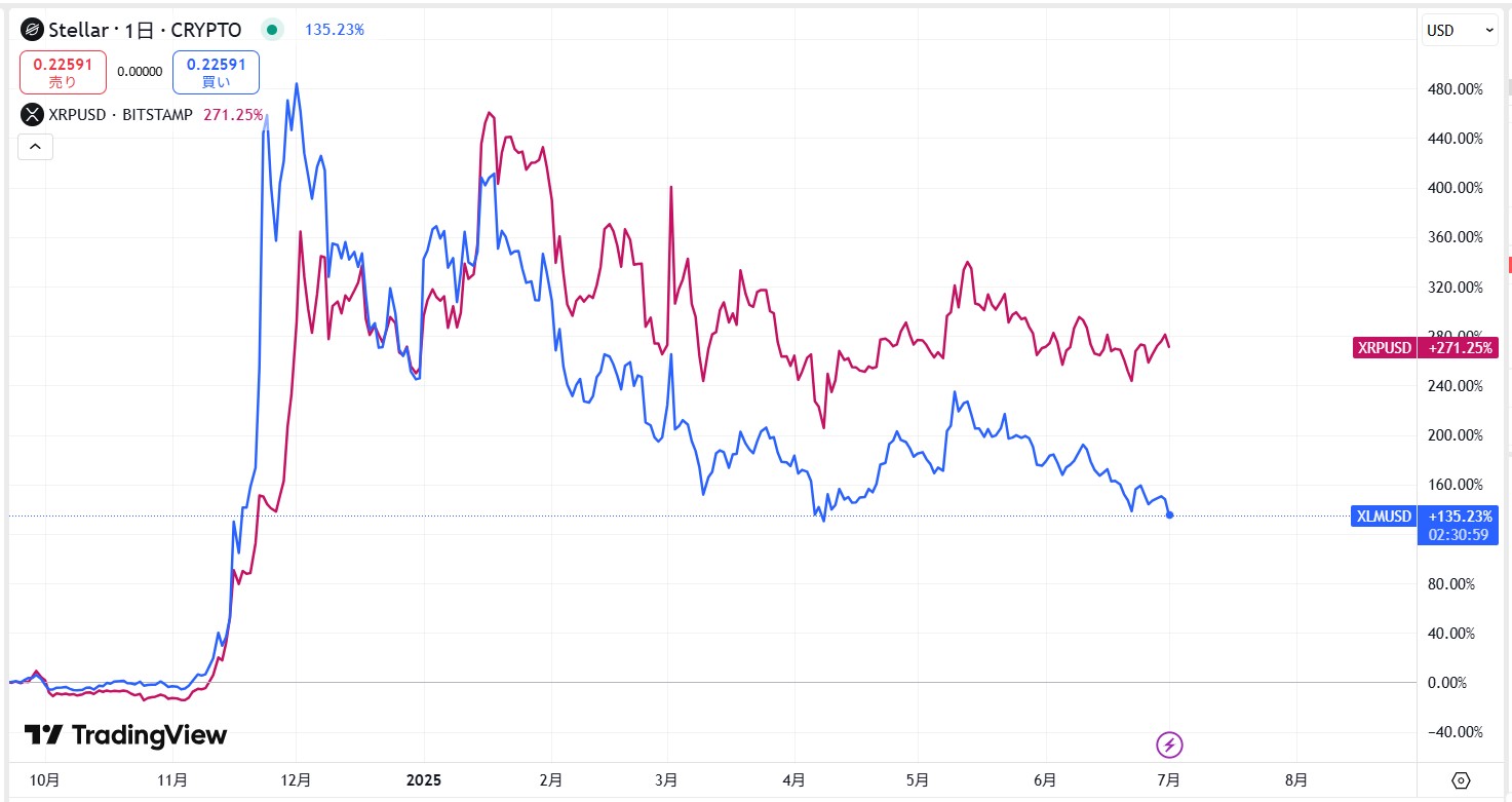 XRPとの比較