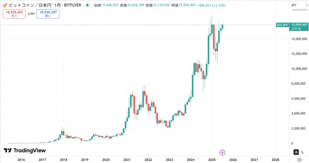 【2025年7月時点】ビットコインをガチホした場合の利益例