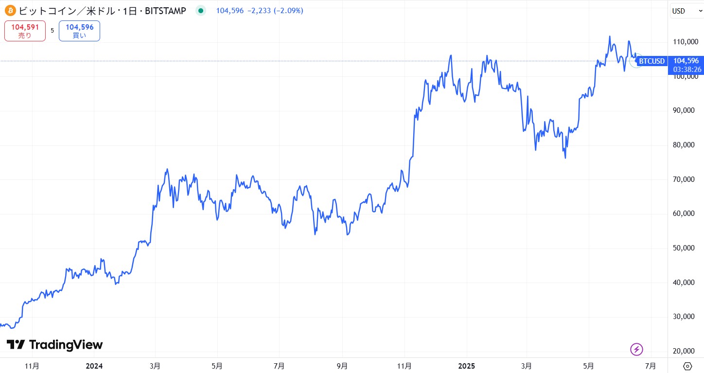 アメリカではビットコインの現物ETFが承認されている